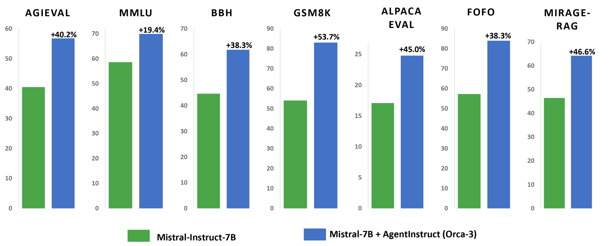 AgentInstruct performance improvements AGIEval via Microsoft