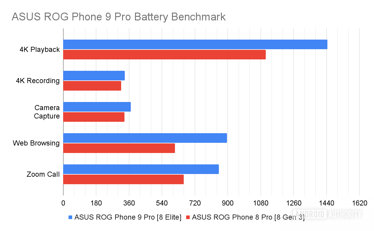 ASUS ROG Phone 9 Pro Battery Benchmark vs ROG Phone 8 Pro ASUS ROG Phone 9 Pro Battery Benchmark vs ROG Phone 8 Pro